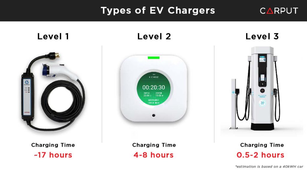 What Are The Different Types Of Electric Vehicle Chargers Available In Malaysia?