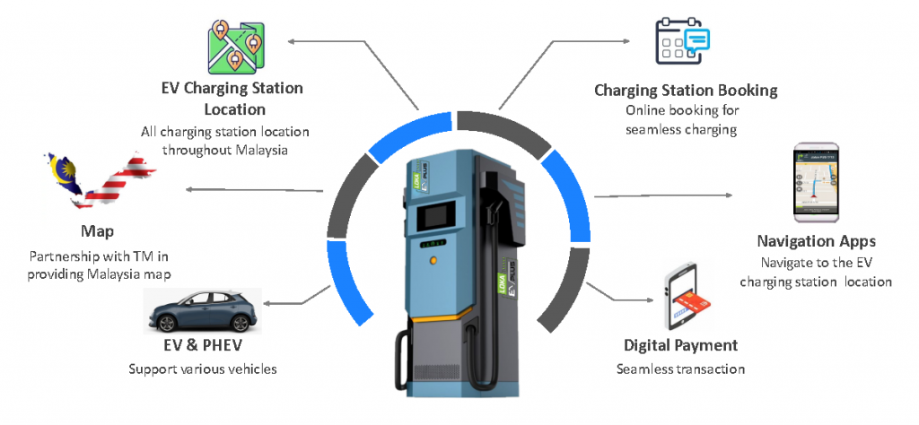 What Are The Different Types Of Electric Vehicle Chargers Available In Malaysia?