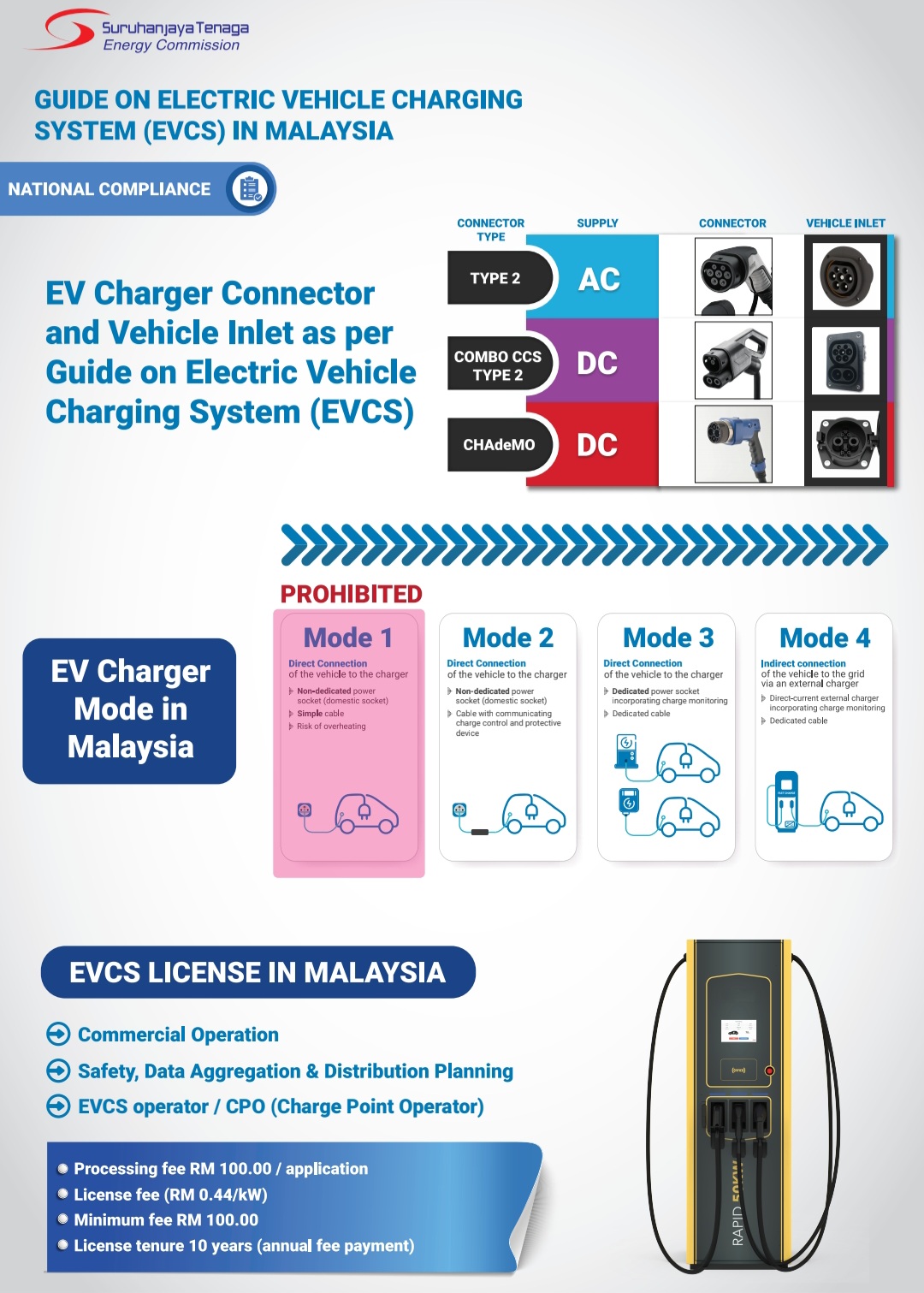 What Are The Safety Standards For EV Charger Installations In Malaysia?